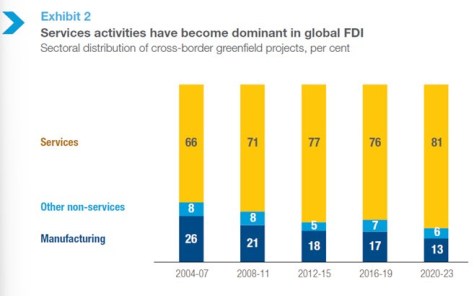 economic developemnt global trade