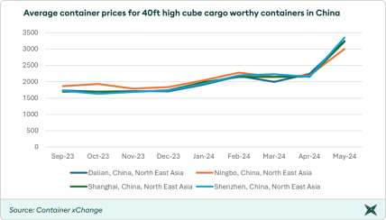 global trade container price