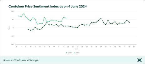 global trade container price