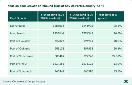 global trade container price